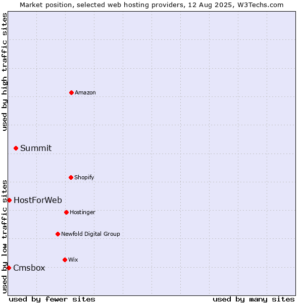 Market position of Summit vs. HostForWeb vs. Cmsbox