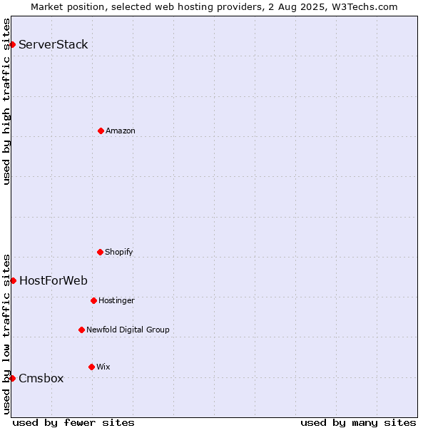 Market position of HostForWeb vs. Cmsbox vs. ServerStack
