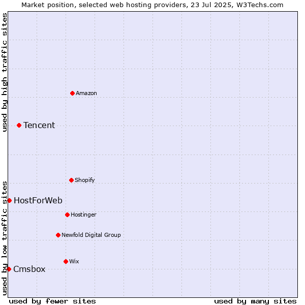 Market position of Tencent vs. HostForWeb vs. Cmsbox