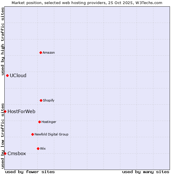 Market position of UCloud vs. Cmsbox vs. HostForWeb