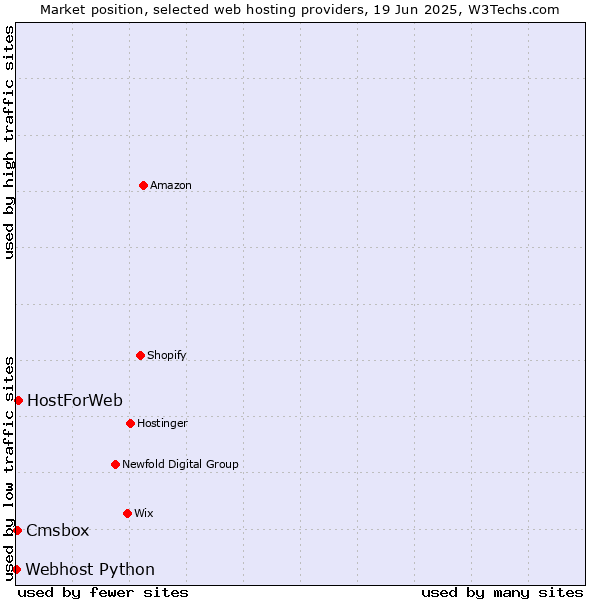 Market position of HostForWeb vs. Cmsbox vs. Webhost Python