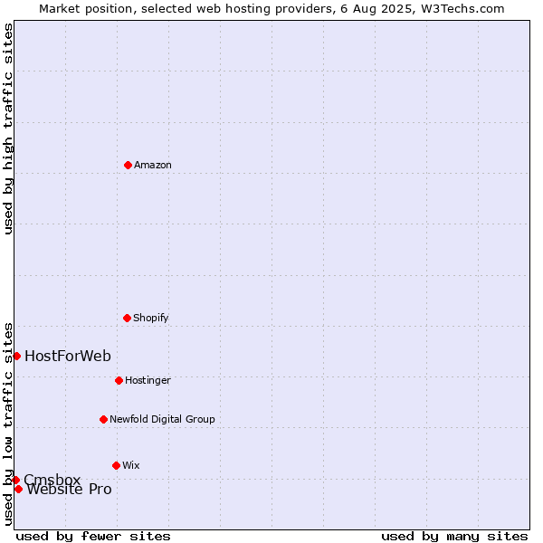 Market position of Website Pro vs. HostForWeb vs. Cmsbox