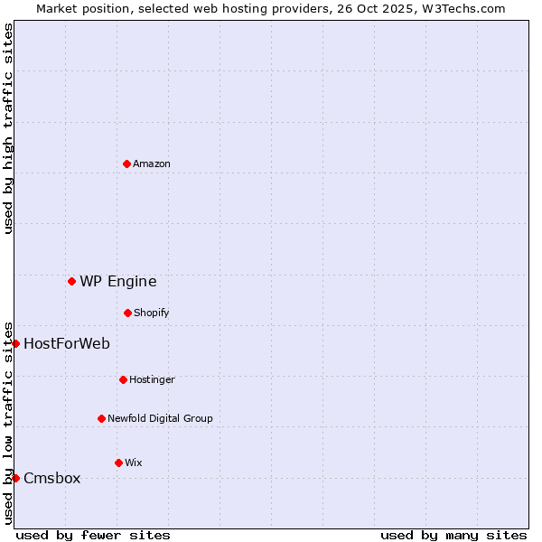 Market position of WP Engine vs. Cmsbox vs. HostForWeb