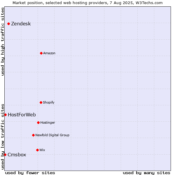 Market position of Zendesk vs. HostForWeb vs. Cmsbox