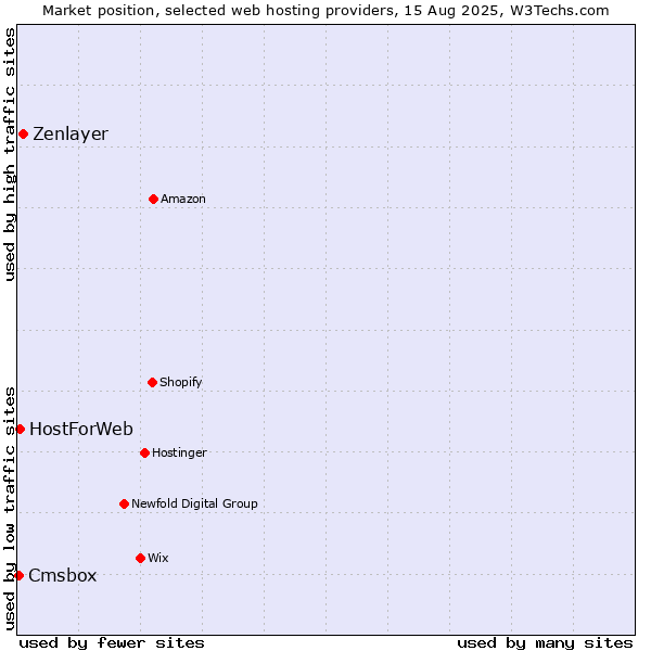 Market position of Zenlayer vs. HostForWeb vs. Cmsbox