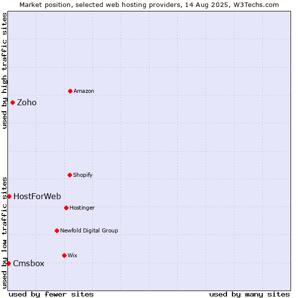 Market position of Zoho vs. HostForWeb vs. Cmsbox