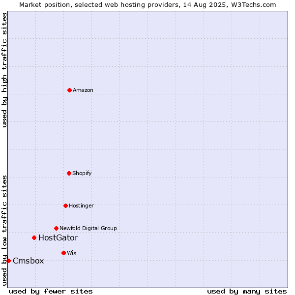 Market position of HostGator vs. Cmsbox