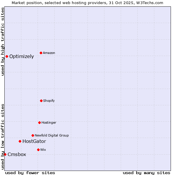 Market position of HostGator vs. Optimizely vs. Cmsbox