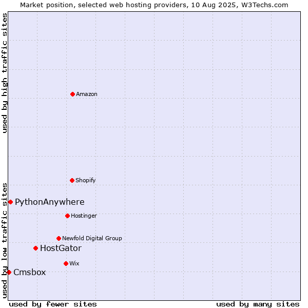 Market position of HostGator vs. PythonAnywhere vs. Cmsbox