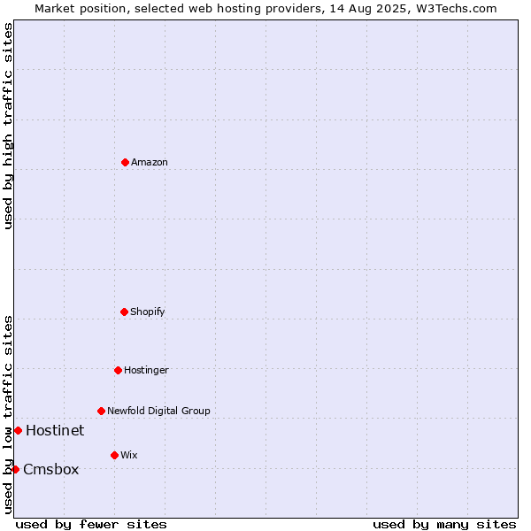 Market position of Hostinet vs. Cmsbox
