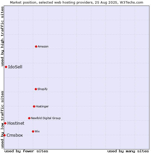 Market position of IdoSell vs. Hostinet vs. Cmsbox