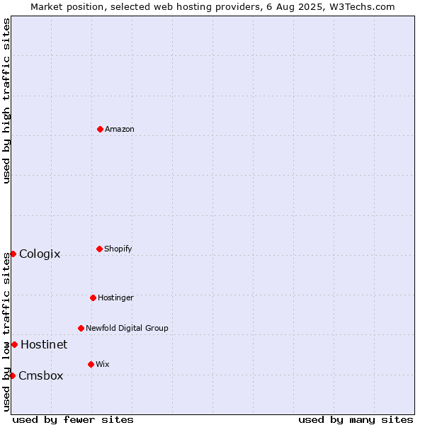 Market position of Hostinet vs. Cologix vs. Cmsbox