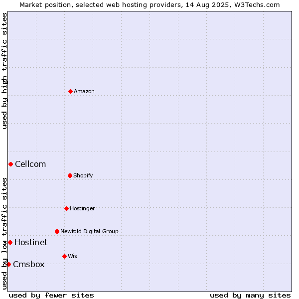 Market position of Cellcom vs. Hostinet vs. Cmsbox