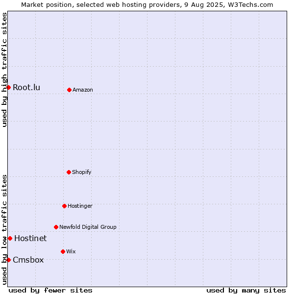 Market position of Hostinet vs. Cmsbox vs. Root.lu