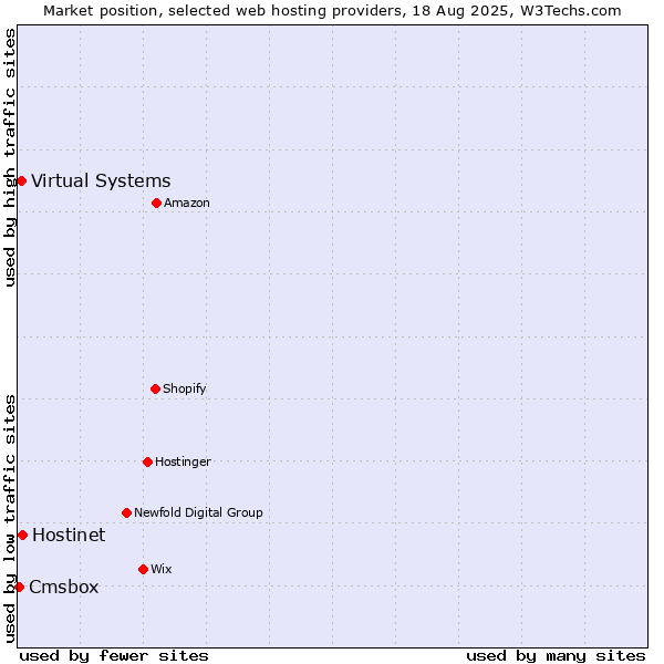 Market position of Hostinet vs. Virtual Systems vs. Cmsbox