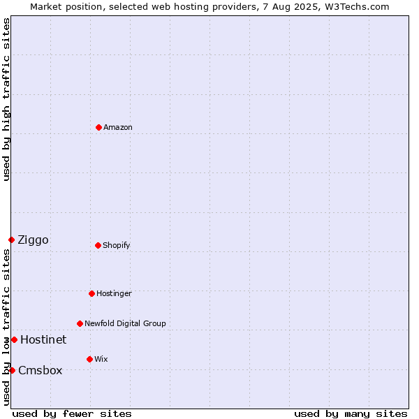 Market position of Hostinet vs. Cmsbox vs. Ziggo