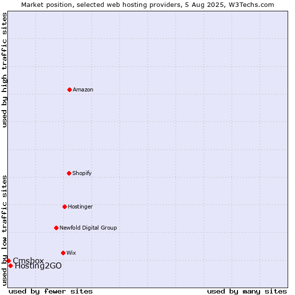 Market position of Hosting2GO vs. Cmsbox