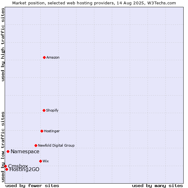 Market position of Namespace vs. Hosting2GO vs. Cmsbox
