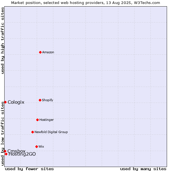 Market position of Hosting2GO vs. Cologix vs. Cmsbox