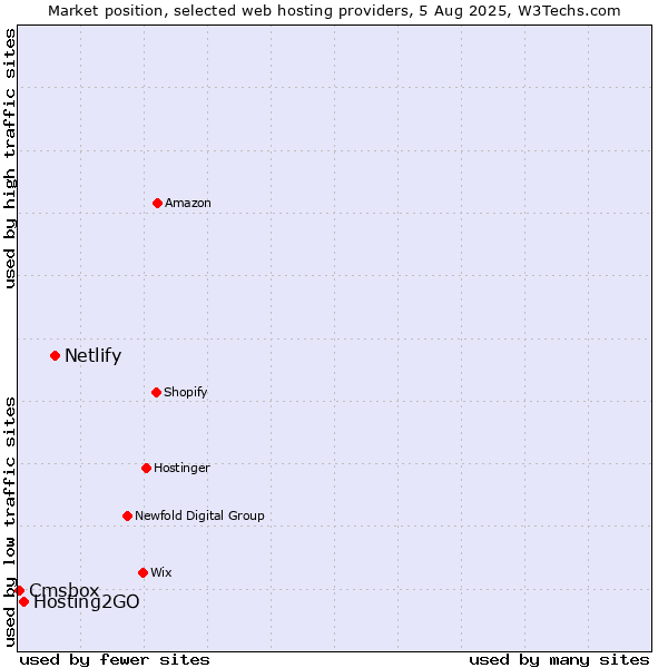 Market position of Netlify vs. Hosting2GO vs. Cmsbox