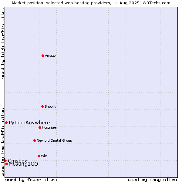 Market position of Hosting2GO vs. PythonAnywhere vs. Cmsbox