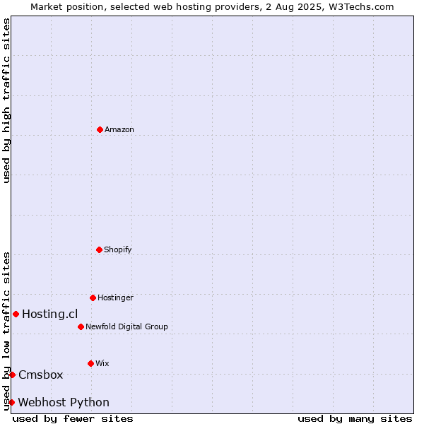 Market position of Hosting.cl vs. Cmsbox vs. Webhost Python