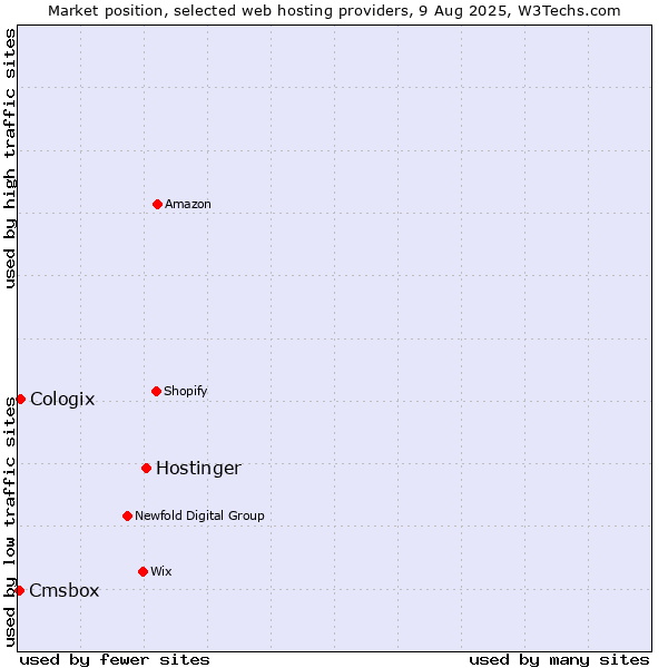 Market position of Hostinger vs. Cologix vs. Cmsbox