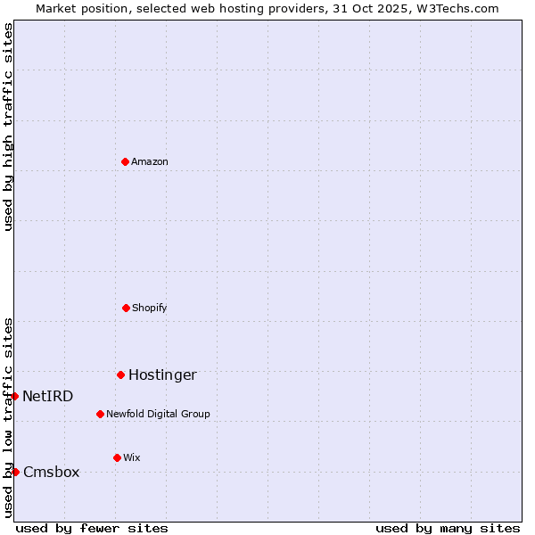 Market position of Hostinger vs. Cmsbox vs. NetIRD
