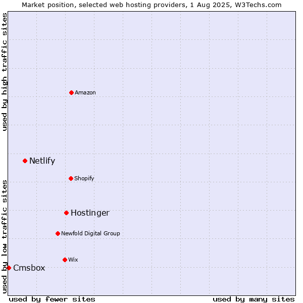 Market position of Hostinger vs. Netlify vs. Cmsbox
