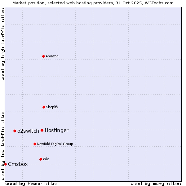 Market position of Hostinger vs. o2switch vs. Cmsbox