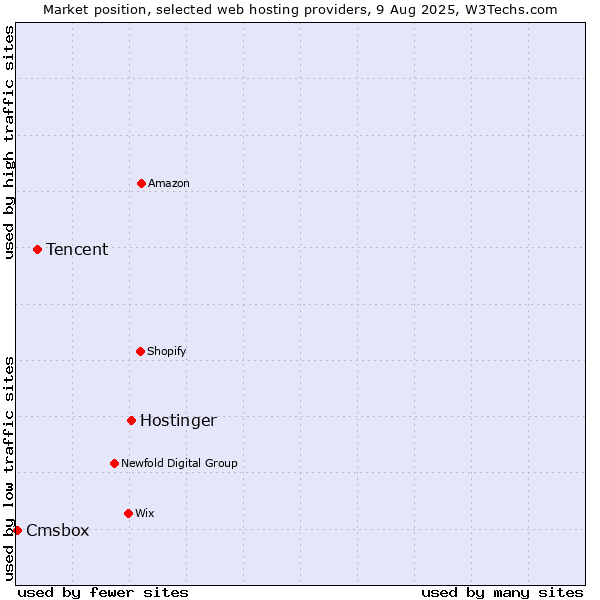 Market position of Hostinger vs. Tencent vs. Cmsbox