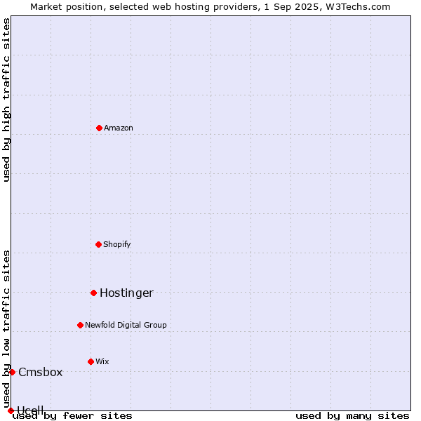 Market position of Hostinger vs. Cmsbox vs. Ucell