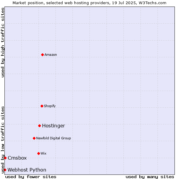 Market position of Hostinger vs. Cmsbox vs. Webhost Python