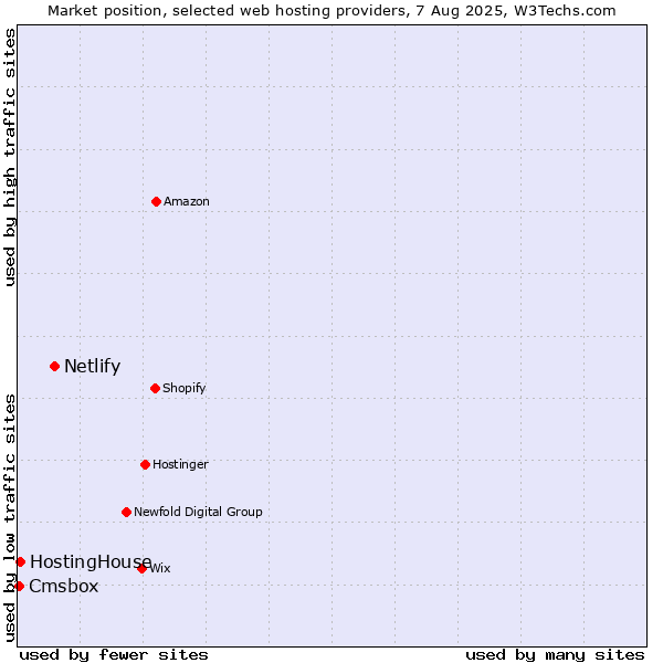 Market position of Netlify vs. HostingHouse vs. Cmsbox
