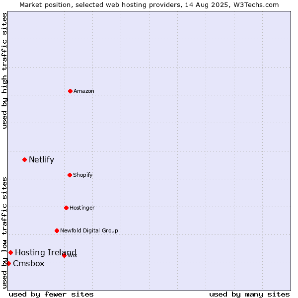 Market position of Netlify vs. Hosting Ireland vs. Cmsbox