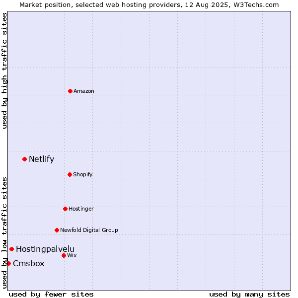 Market position of Netlify vs. Hostingpalvelu vs. Cmsbox