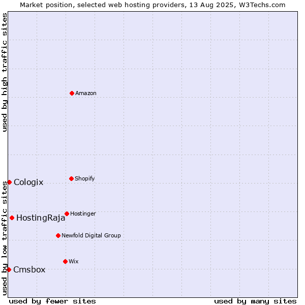 Market position of HostingRaja vs. Cologix vs. Cmsbox