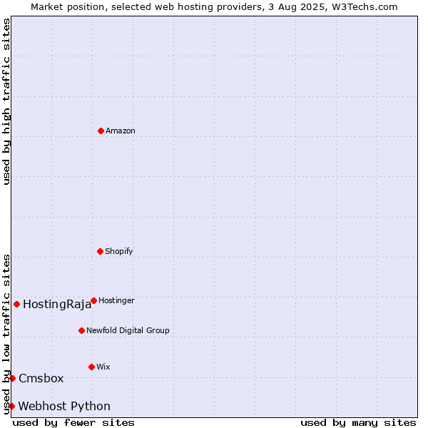 Market position of HostingRaja vs. Cmsbox vs. Webhost Python