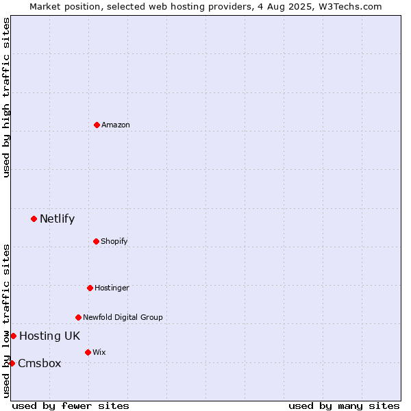 Market position of Netlify vs. Hosting UK vs. Cmsbox