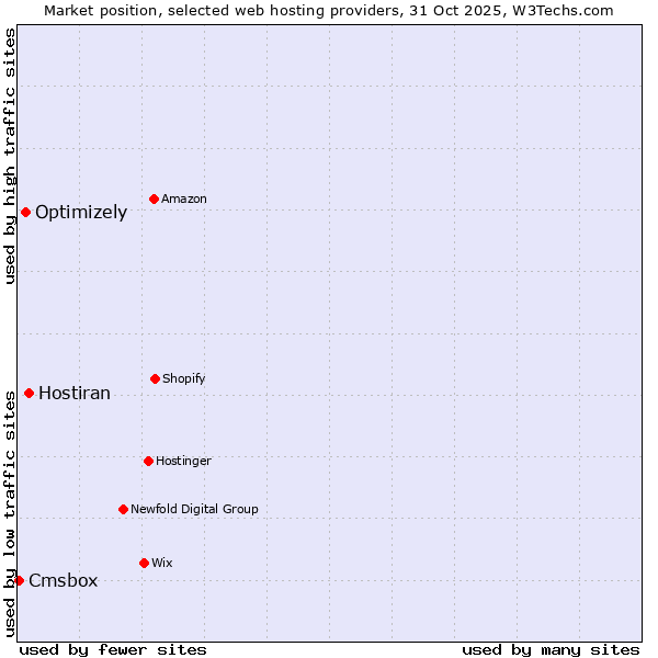 Market position of Hostiran vs. Optimizely vs. Cmsbox