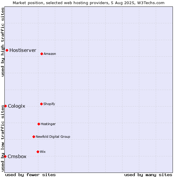 Market position of Hostiserver vs. Cologix vs. Cmsbox