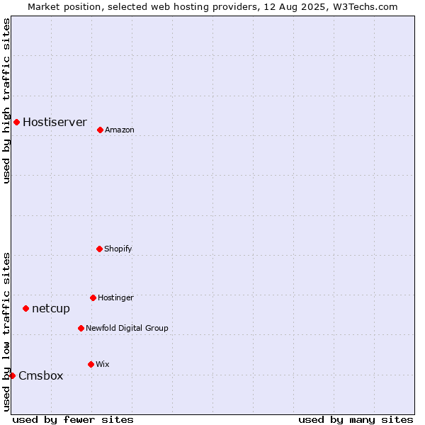 Market position of netcup vs. Hostiserver vs. Cmsbox