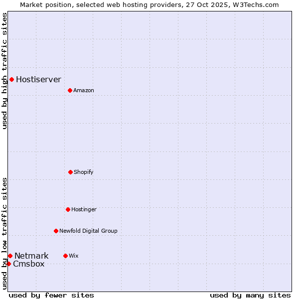 Market position of Hostiserver vs. Netmark vs. Cmsbox