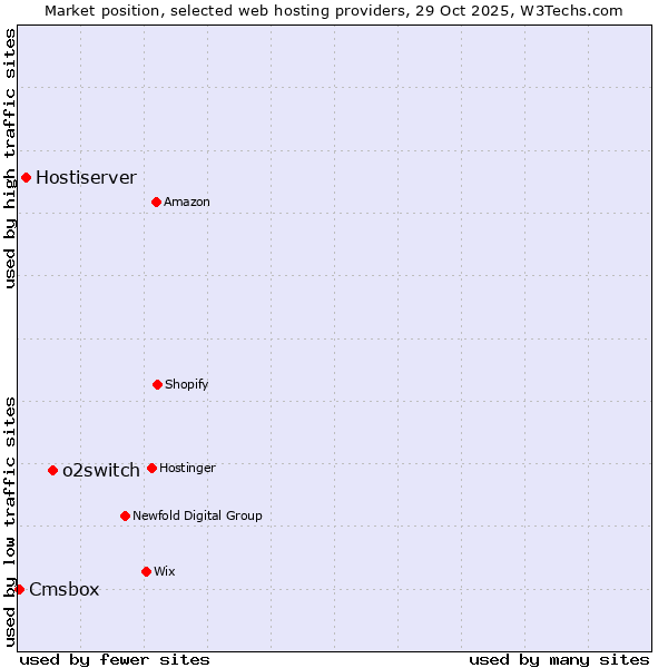 Market position of o2switch vs. Hostiserver vs. Cmsbox