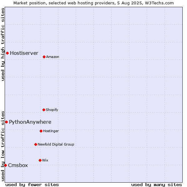 Market position of Hostiserver vs. PythonAnywhere vs. Cmsbox