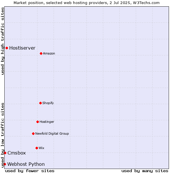 Market position of Hostiserver vs. Cmsbox vs. Webhost Python