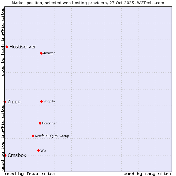 Market position of Hostiserver vs. Cmsbox vs. Ziggo