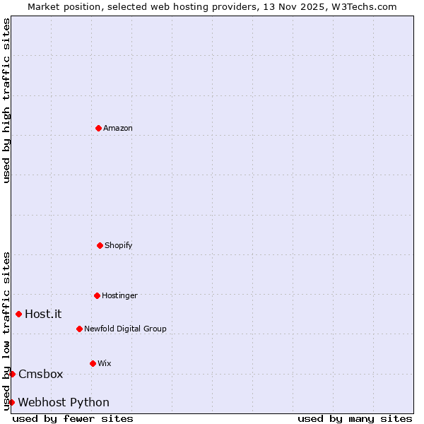 Market position of Host.it vs. Cmsbox vs. Webhost Python