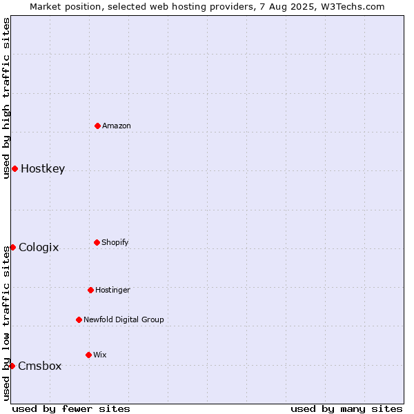 Market position of Hostkey vs. Cologix vs. Cmsbox