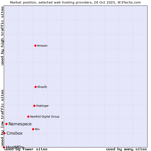 Market position of Namespace vs. Cmsbox vs. HostMDs
